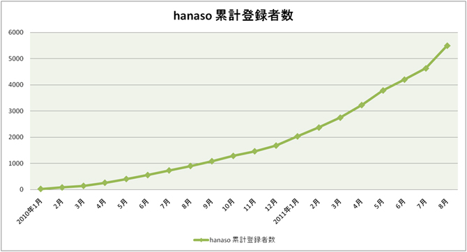 夏キャンペーン2011｜オンライン英会話hanaso