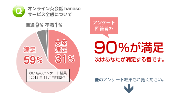 オンライン英会話｜ユーザーアンケート結果