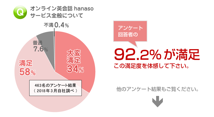 オンライン英会話｜満足度調査