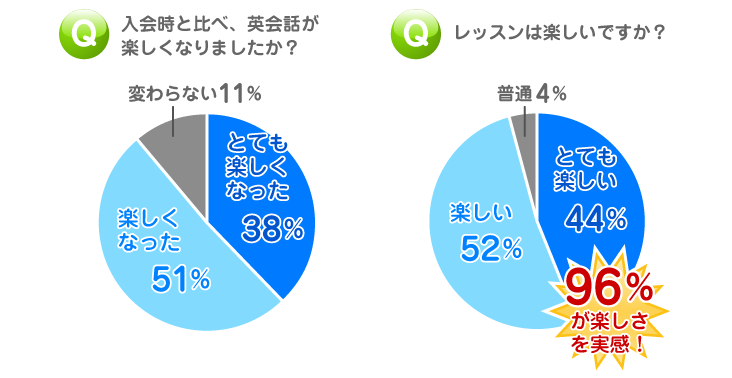 オンライン英会話｜楽しさのグラフ