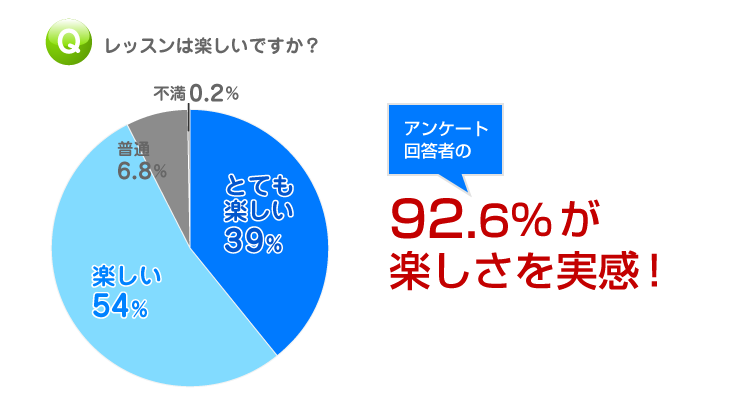 オンライン英会話｜楽しさのグラフ