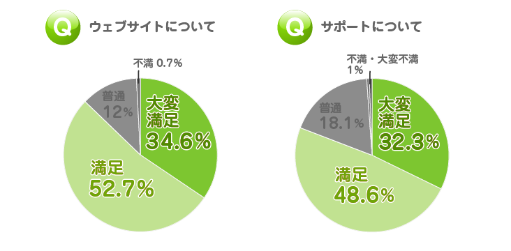 オンライン英会話｜ウェブとサポートのグラフ