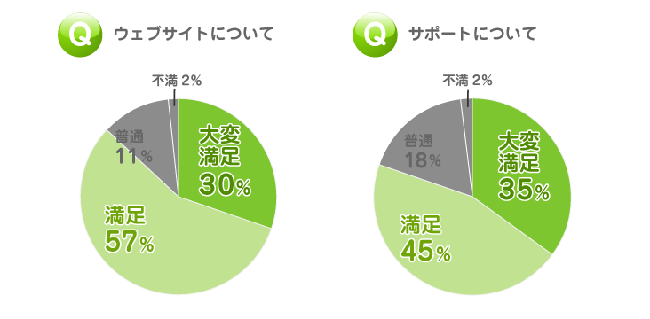 オンライン英会話｜ウェブとサポートのグラフ