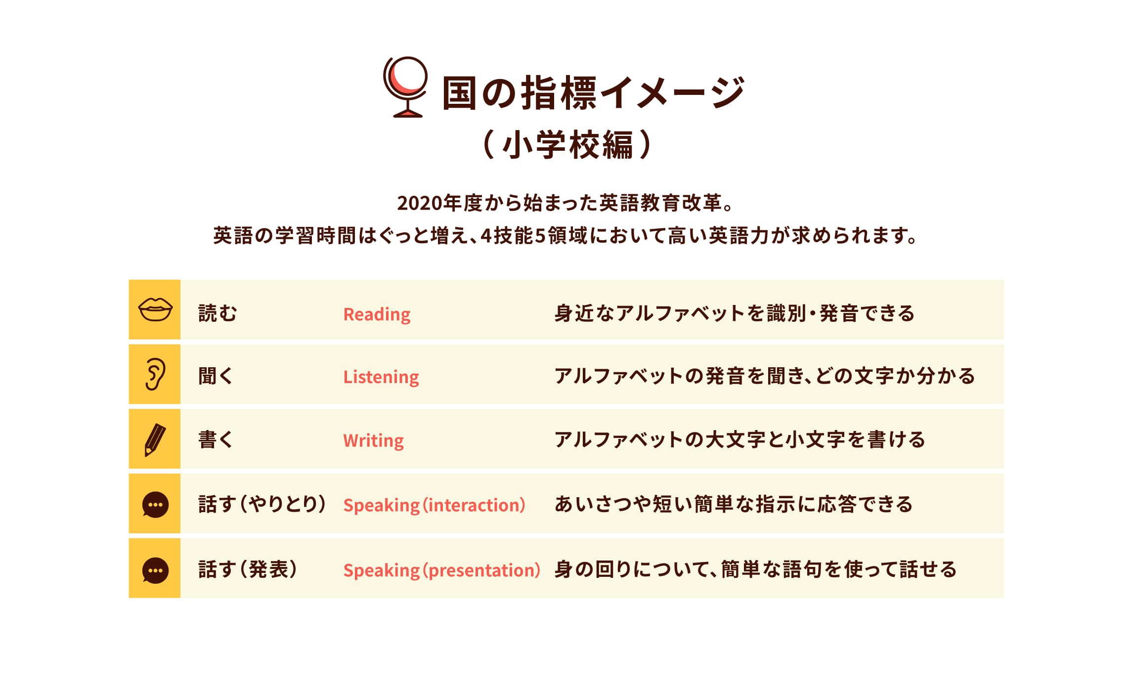 国に指標イメージ,小学校編,英語学習時間はぐっと増え、4技能領域において高い英語力が求められます。