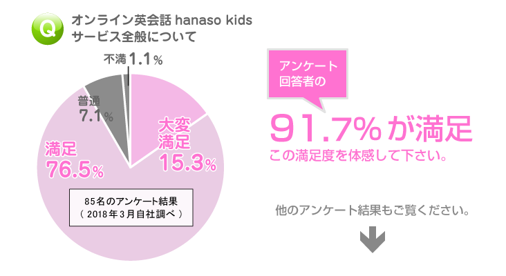 オンライン英会話｜満足度調査