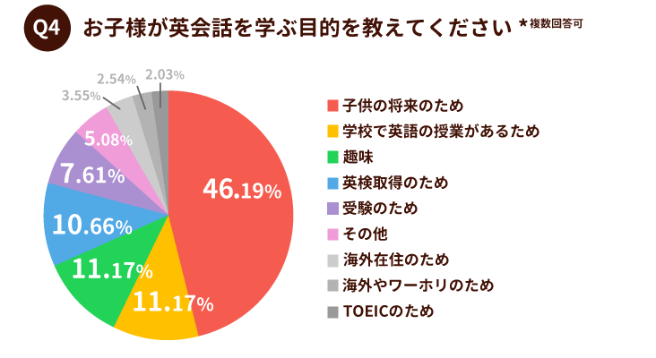 オンライン英会話｜ウェブとサポートのグラフ