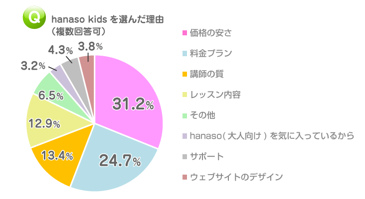 オンライン英会話｜講師評価