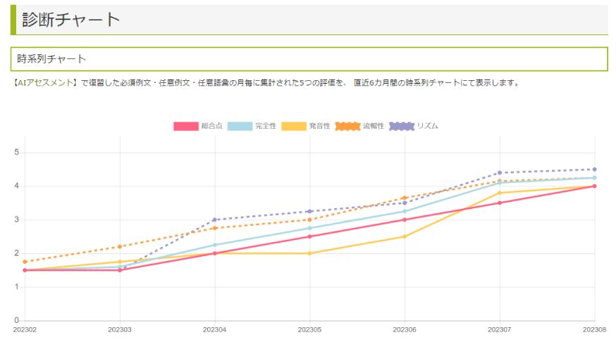 AIアセスメントの時系列チャート