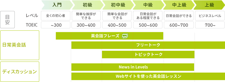 英会話を楽しみたい方向けの教材のレベルマップ