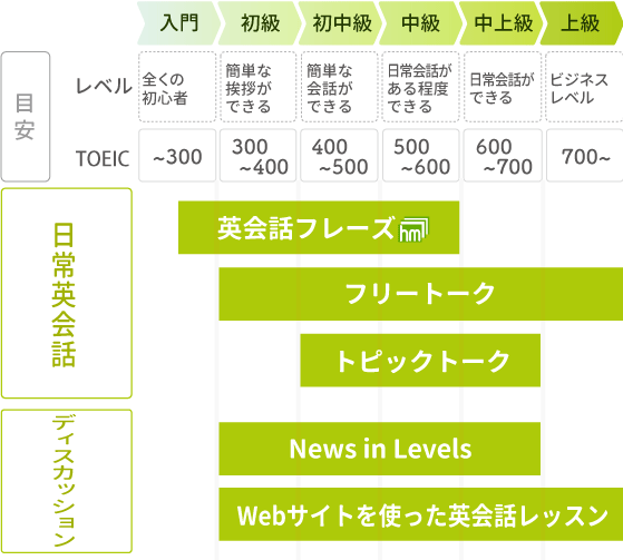 英会話を楽しみたい方向けの教材のレベルマップ