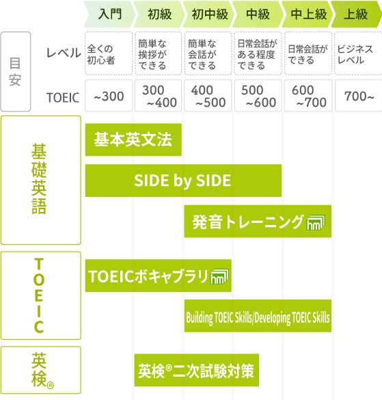 英会話を楽しみたい方向けの教材のレベルマップ