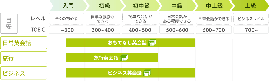 英会話を楽しみたい方向けの教材のレベルマップ