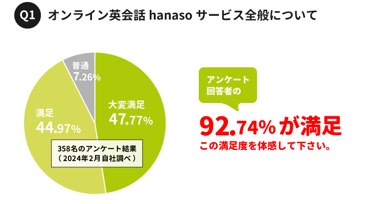 オンライン英会話｜満足度調査