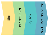 英語基礎体力のための順序