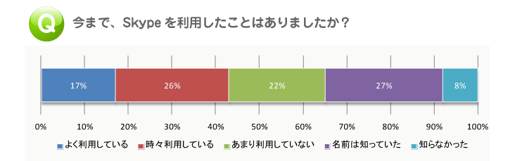 スカイプアンケート｜利用