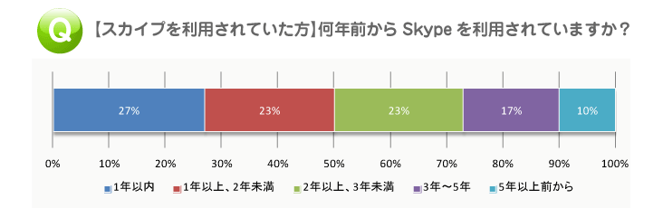 スカイプアンケート｜利用開始