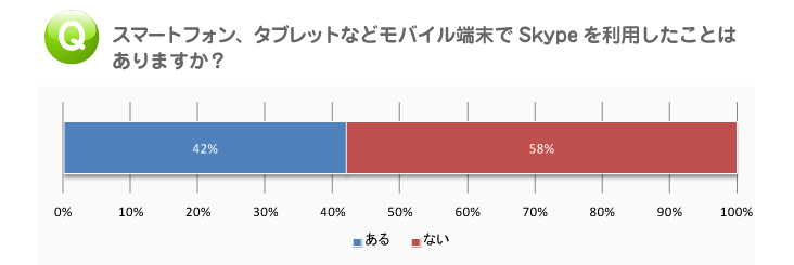 スカイプアンケート｜モバイル端末