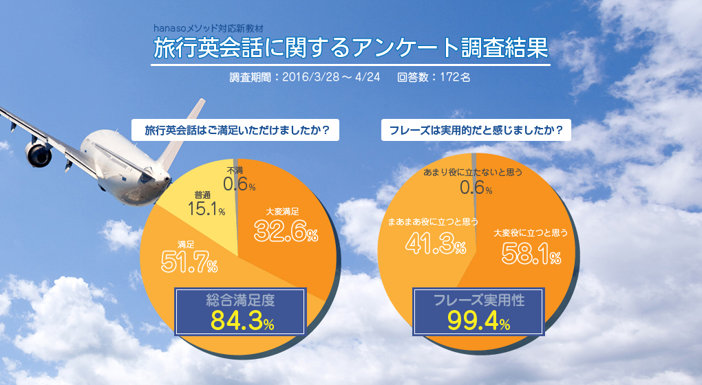 旅行英会話に関するアンケート結果